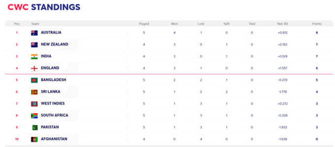 ban-vs-wi-standings-monday-icc