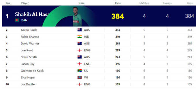 shakib-icc-monday-table-most-runs