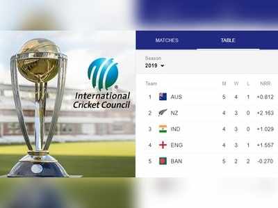 CWC 2019: పాయింట్ల పట్టికలో చివరి నుంచి రెండో స్థానంలో పాక్, ఏ జట్టు ఏ స్థానంలో?