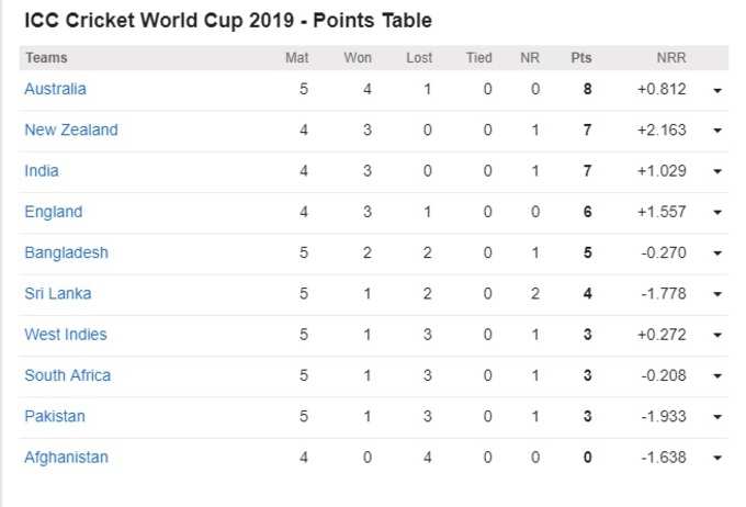 points table