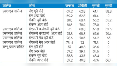 सीसीएसयू की बीए, बीकॉम व बीएससी की पहली मेरिट लिस्ट जारी