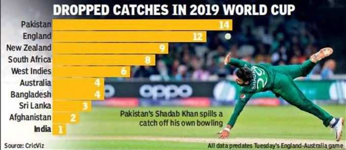 Virat Kohli&#39;s Team India best catching side of this World Cup, Pakistan worst