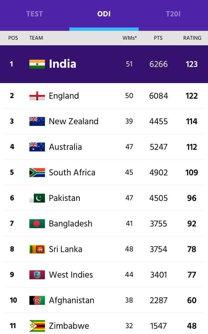 ODI Rankings.
