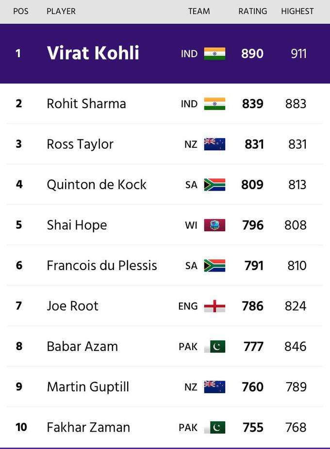 ODI Batsman Ranking.