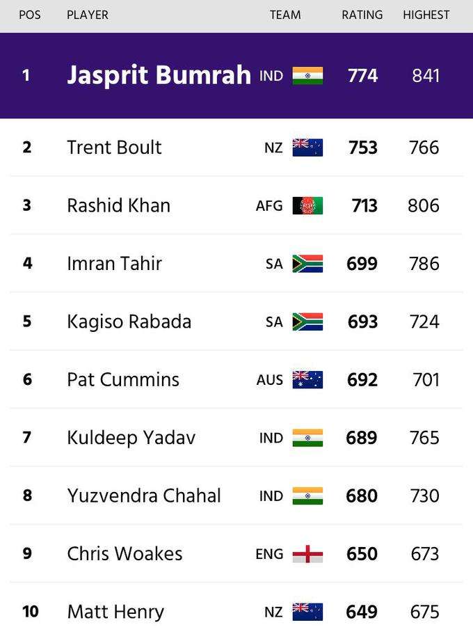 ODI Bowler Ranking.