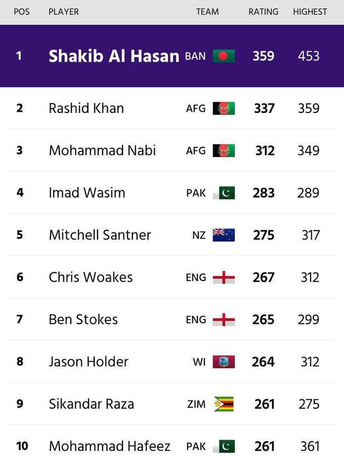 ODI All Rounder Ranking.