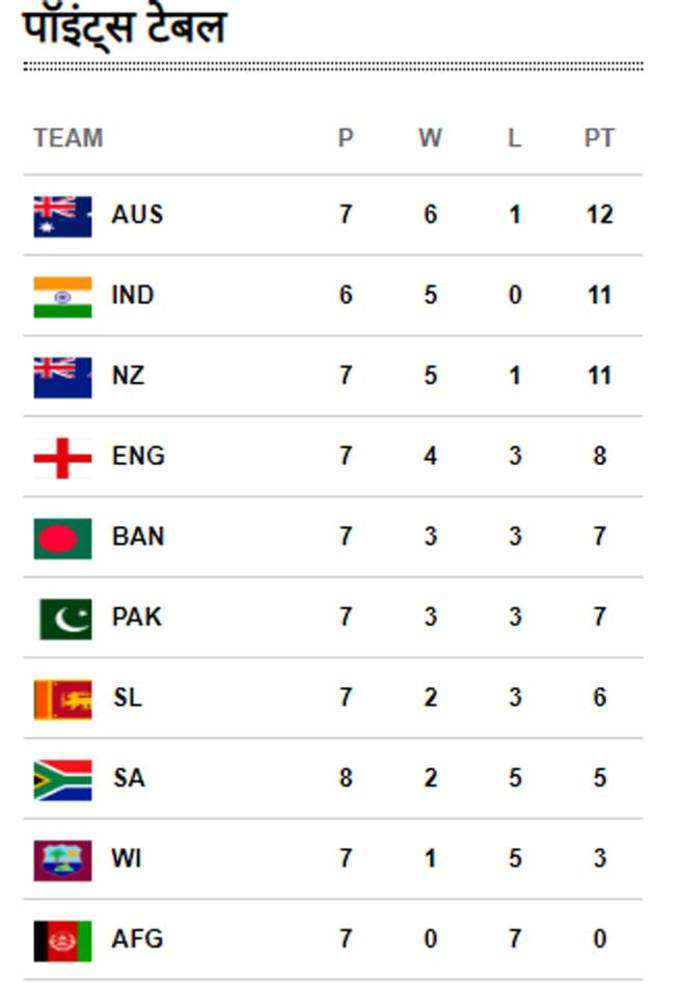 Points-Table