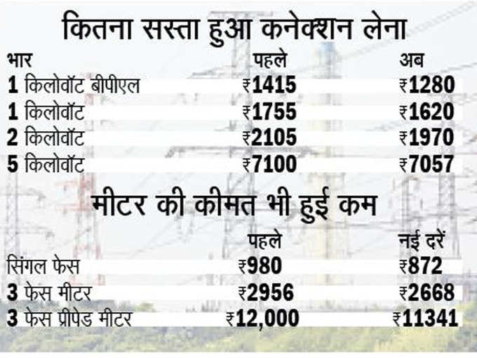 बिजली कनेक्शन इतना होगा सस्ता