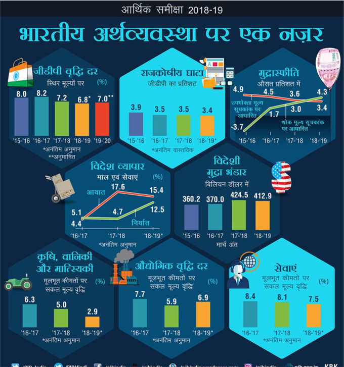 कुछ ऐसी है देश की अर्थव्यवस्था की तस्वीर