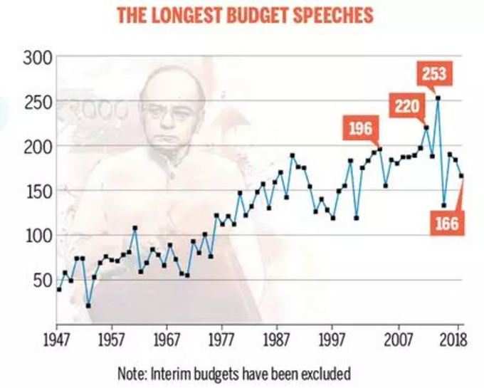 Budget Speech