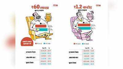 आम बजट 2019: जानें, बीते 5 सालों में किस वर्ग को टैक्स में मिली राहत और किस पर बढ़ा बोझ