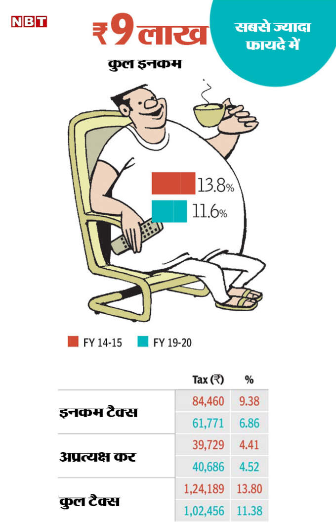 9 लाख तक आय वालों को सबसे ज्यादा लाभ