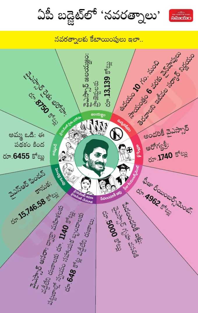 jagan budget.