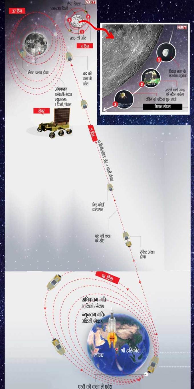 Chandrayaan-what-and-when