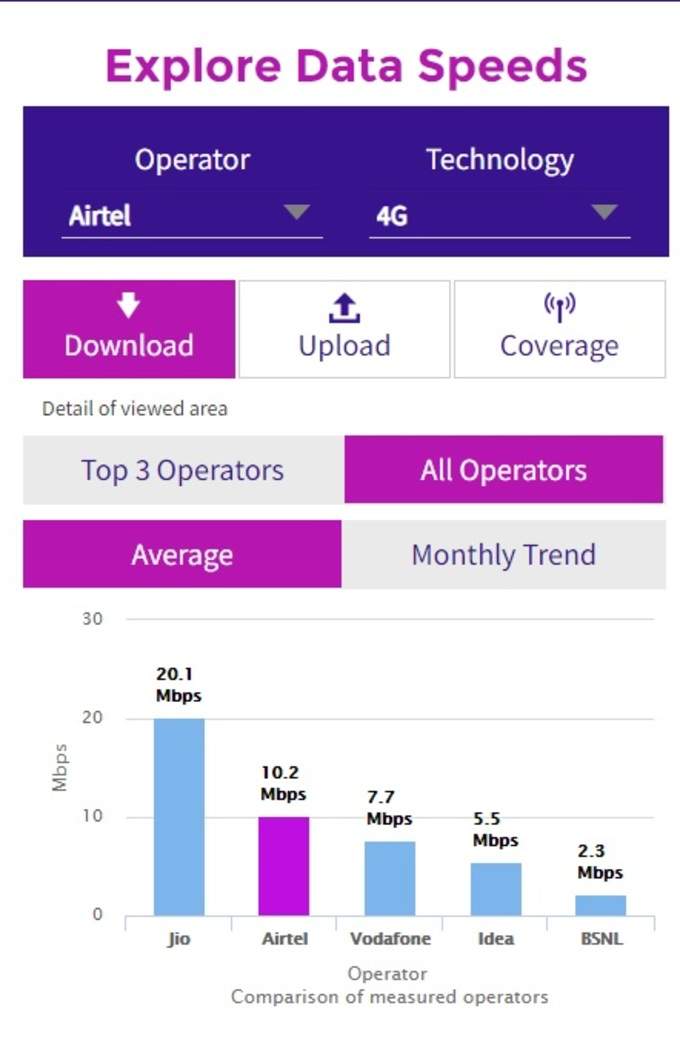 4g network comparision