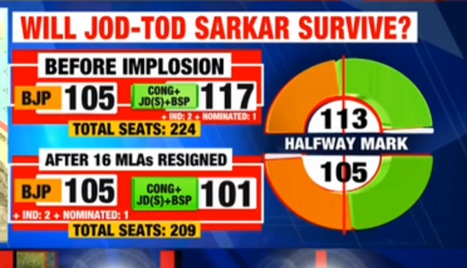 कर्नाटकः कई विधायकों के इस्तीफे के बाद देखिए क्या हैं राज्य के समीकरण।