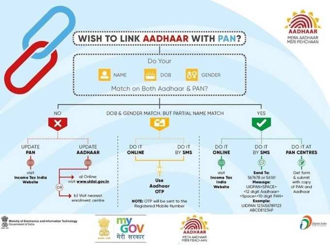 PAN AADHAAR