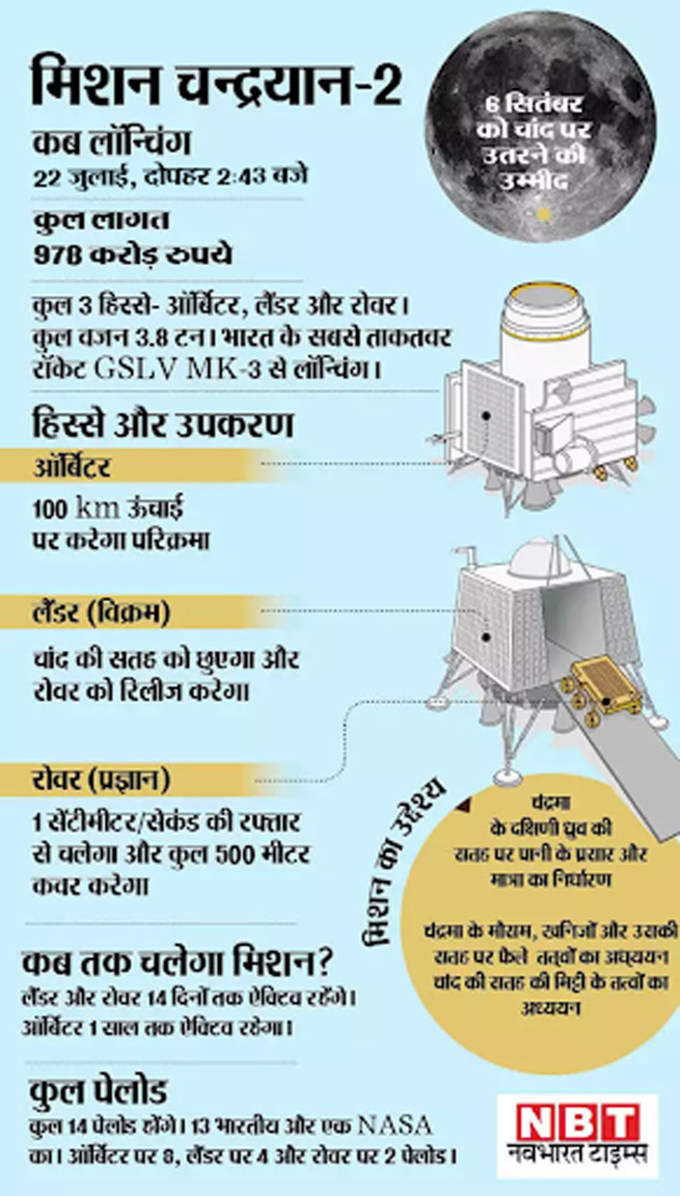 चांद की ओर उड़ चला चंद्रयान-2