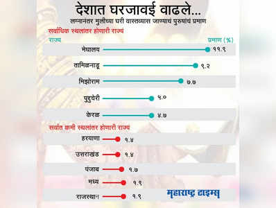 घरजावई होण्याचे प्रमाण वाढले?