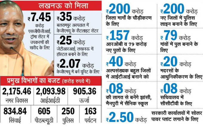 अनुपूरक बजट में किसे क्या मिला