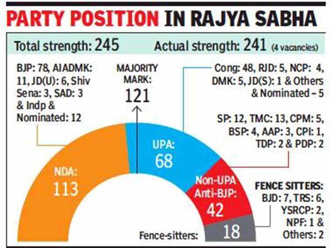 Rajyasabha-position