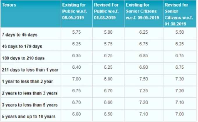 SBI FD RATES