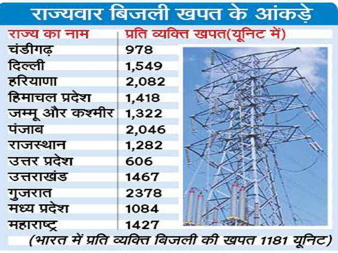 बिजली खपत के आंकड़े