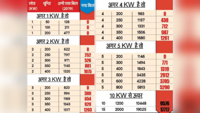 दिल्ली: 200 यूनिट तक बिजली फ्री, बिल को लेकर हर सवाल का जवाब यहां