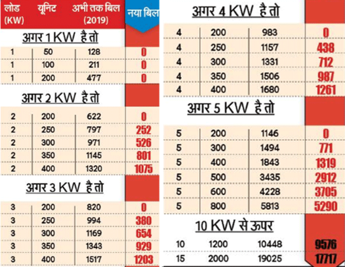 कितने वॉट पर कितना बिल