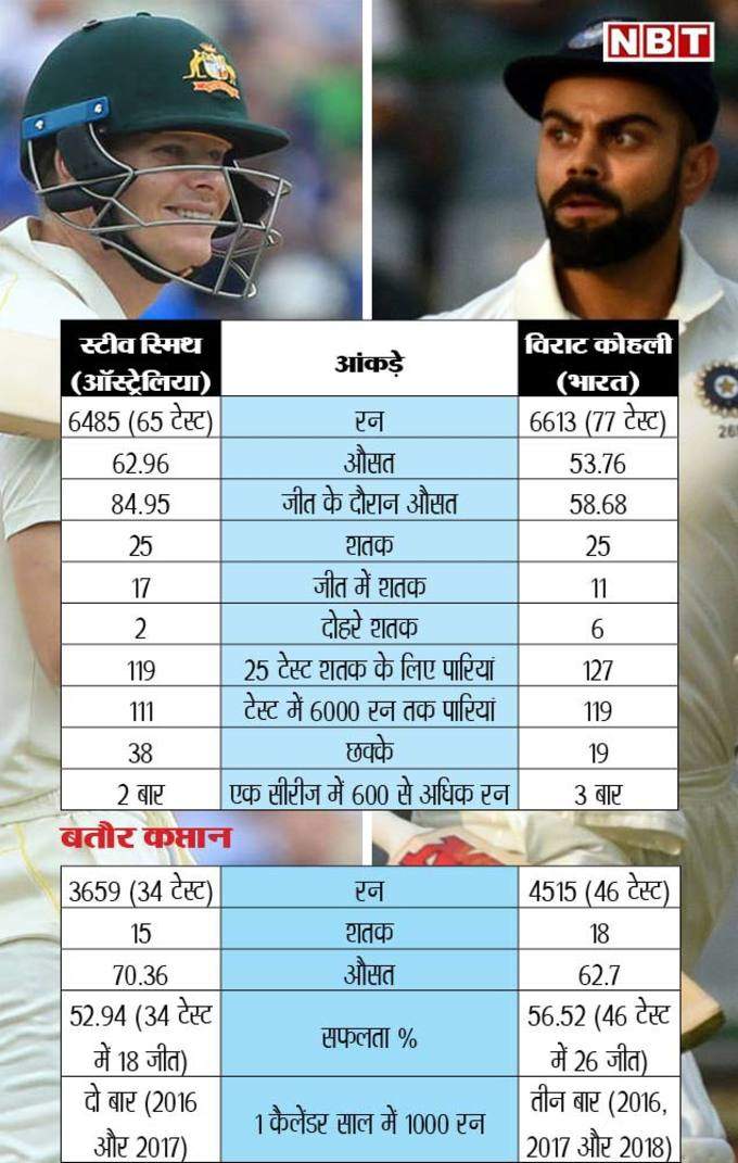 smith-virat-test-records