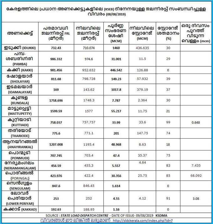 കേരളത്തിലെ പ്രധാന ഡാമുകളിലെ ജലനിരപ്പ് (അവലംബം: SLDC)