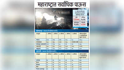 देशभरात महाराष्ट्रात सर्वाधिक पाऊस