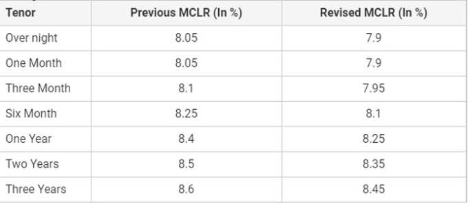 SBI MCLR