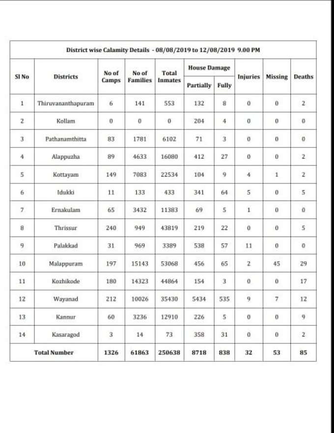 District Wise Details