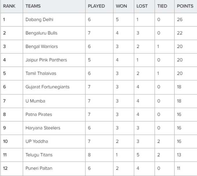 PKL 2019 Points Table 1