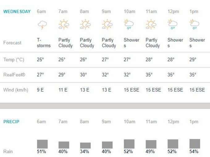 Weather Forecast