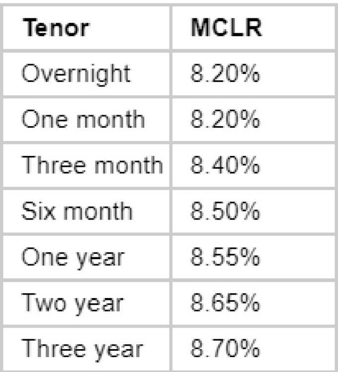 AXIS BANK MCLR