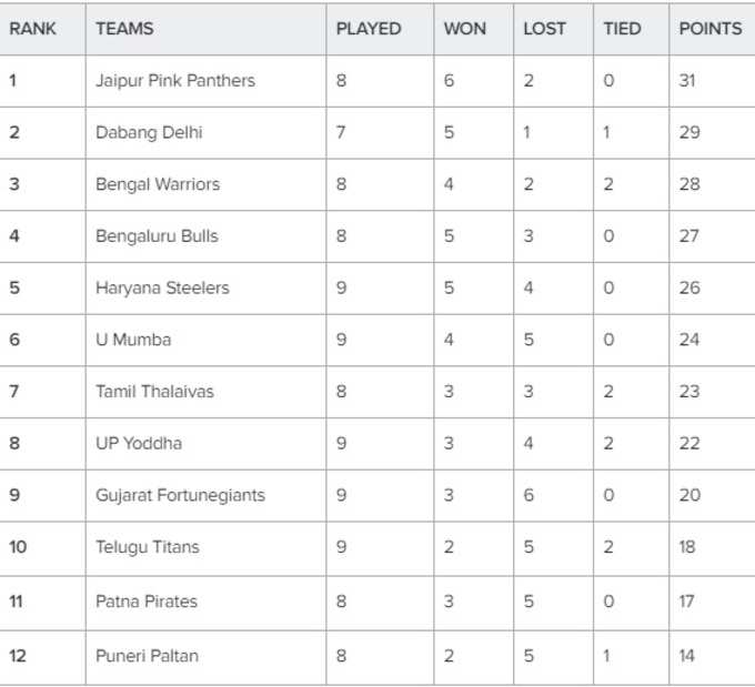 PKL Points Table