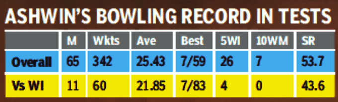 ravichandran ashwin record