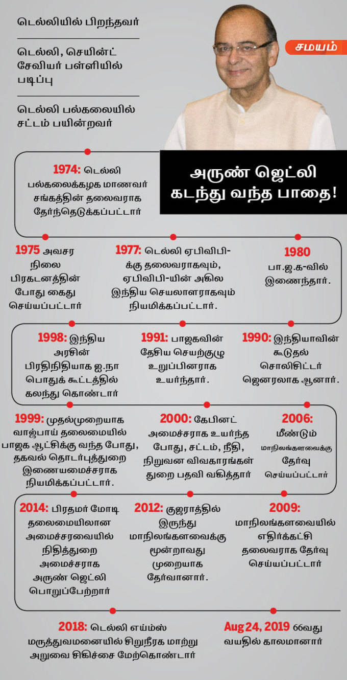 Arun-Jaitley--A-timeline---Tamil