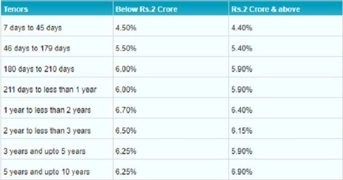 SBI FD RATES