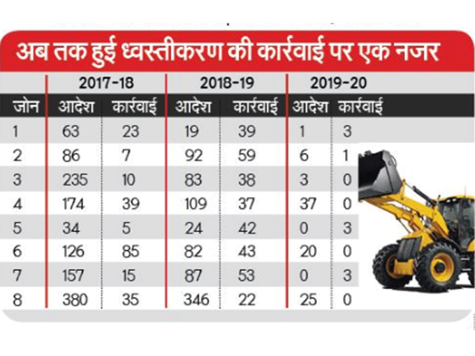 अवैध निर्माण