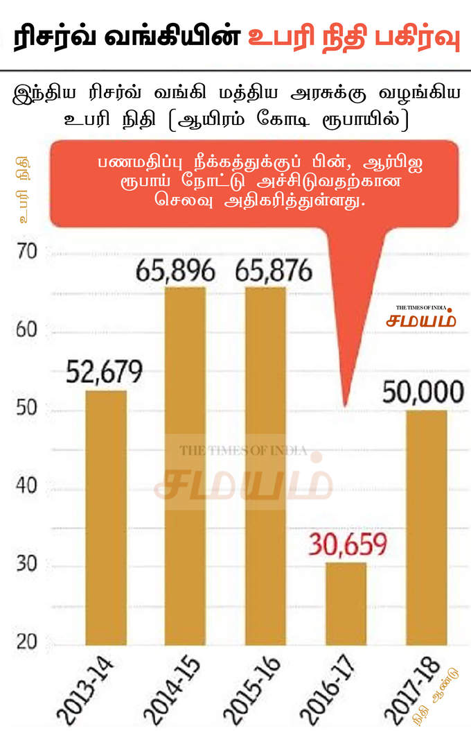 rbi surplus