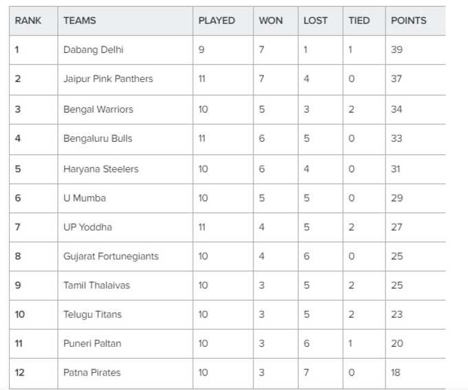 Pro Kabaddi 2019 Points Table