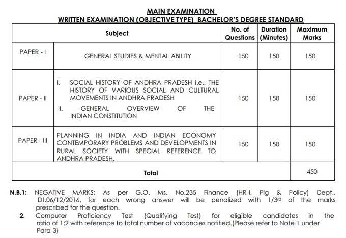 Group2 exam