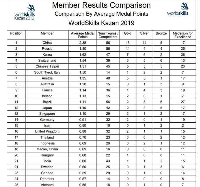 world skills kazan 2019 winners list