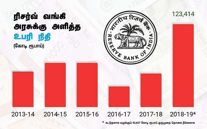 rbi windfall