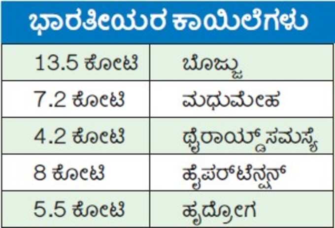 ಭಾರತೀಯರಲ್ಲಿ ಫಿಟ್‌ನೆಸ್‌ ಸಮಸ್ಯೆ