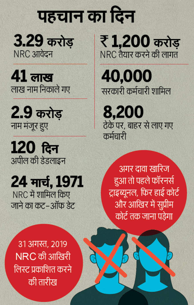 NRC के लिए 3.29 करोड़ आवेदन आए थे। इस लिस्ट से 41 लाख लोगों के नाम निकाले गए थे। जानें NRC से जुड़ी कुछ अहम जानकारी...