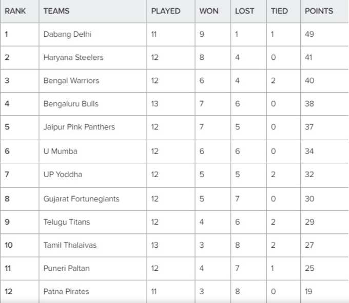 2019,pro kabaddi league point table 2019